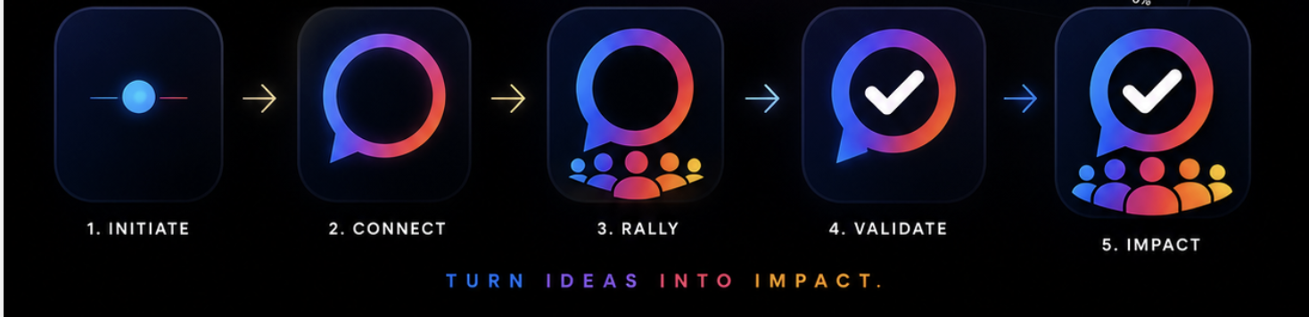 Ballot Pro sequence: Initiate, Connect, Rally, Validate, Impact — turn ideas into impact